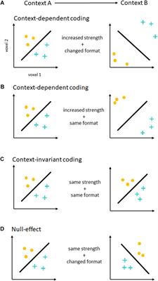 Context-Dependence and Context-Invariance in the Neural Coding of Intentional Action